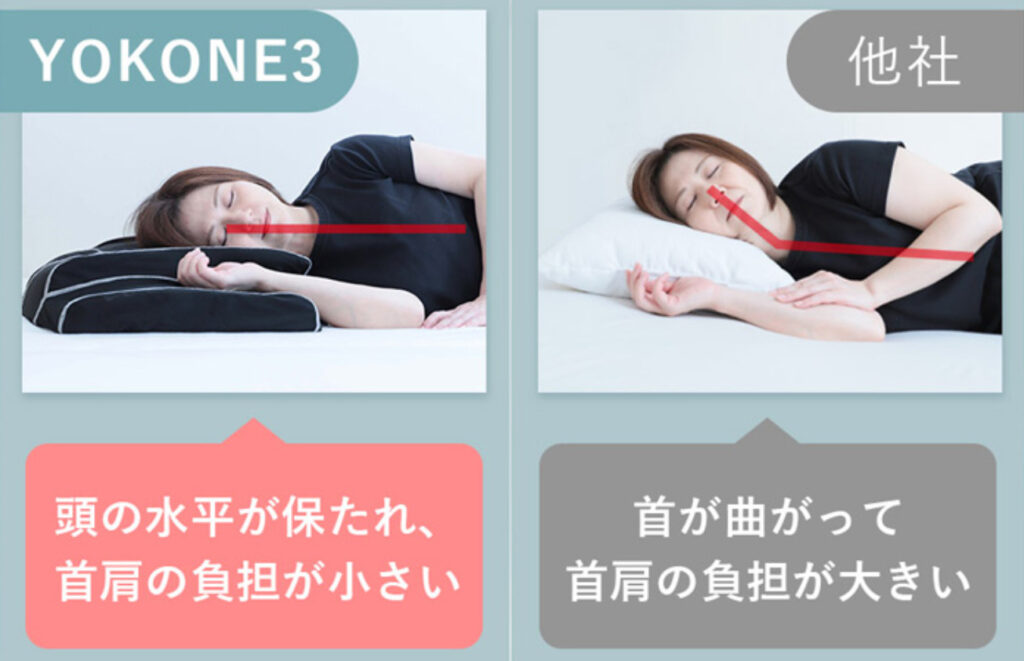 「YOKONE3」は他社の枕に比べて肩や首に負担が掛からないため肩こりや首こりの原因を解消できる。